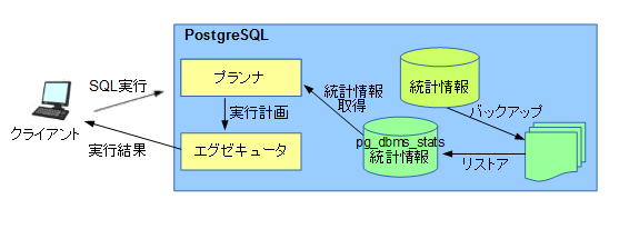 pg_dbms_stats モジュールロード時