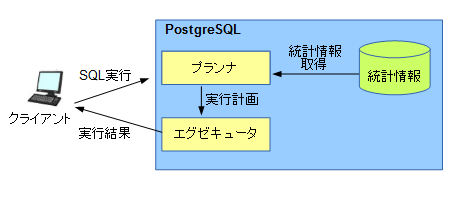 SQL 実行時の流れ