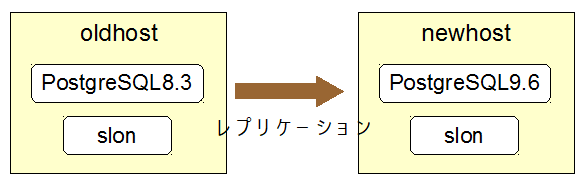 Slony-I を使って PostgreSQL の移行