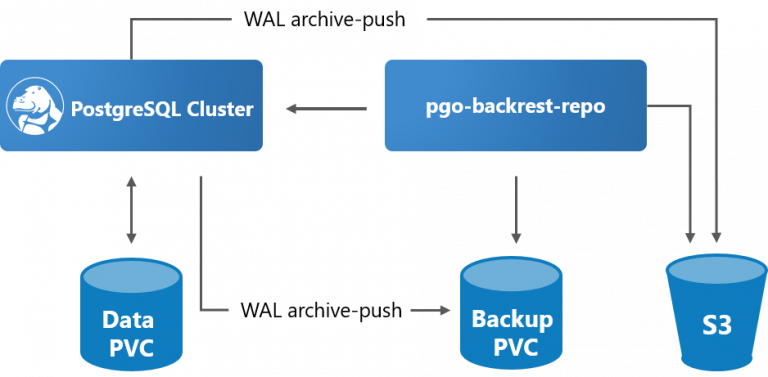 Crunchy Postgres Operatorの紹介