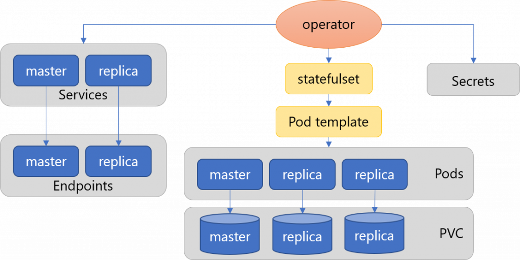 Zalando Postgres Operatorの紹介 – SRA OSS Tech Blog