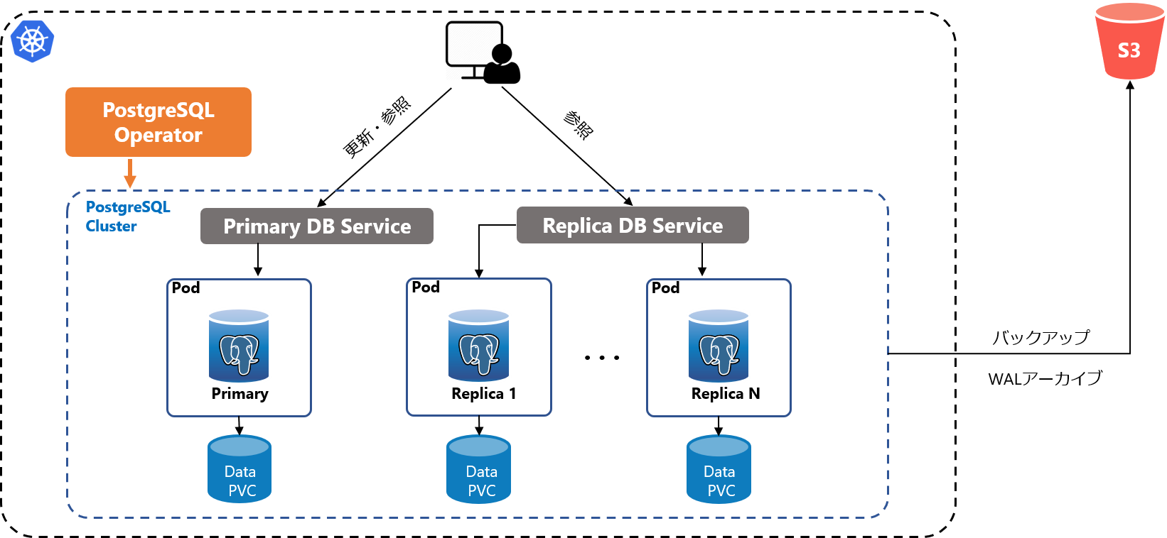 Postgresql cluster. POSTGRESQL архитектура БД. Схема работы POSTGRESQL. Операторы POSTGRESQL. Возможности POSTGRESQL.