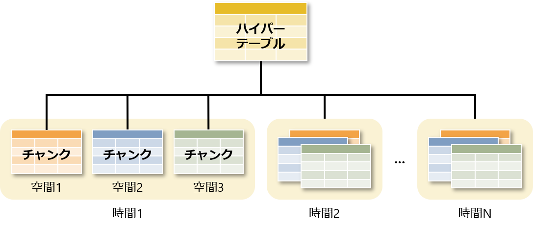 TimescaleDB のアークテクチャ