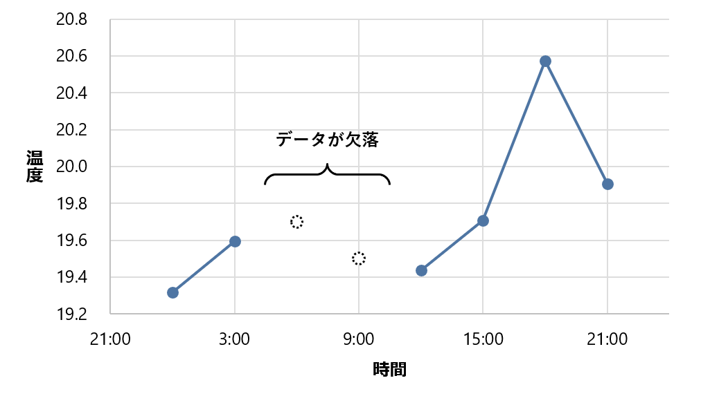 データ欠落