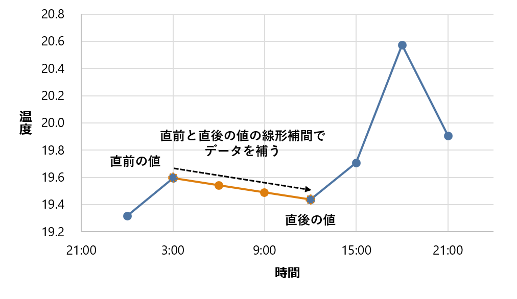 interpolate 関数によるデータ補間