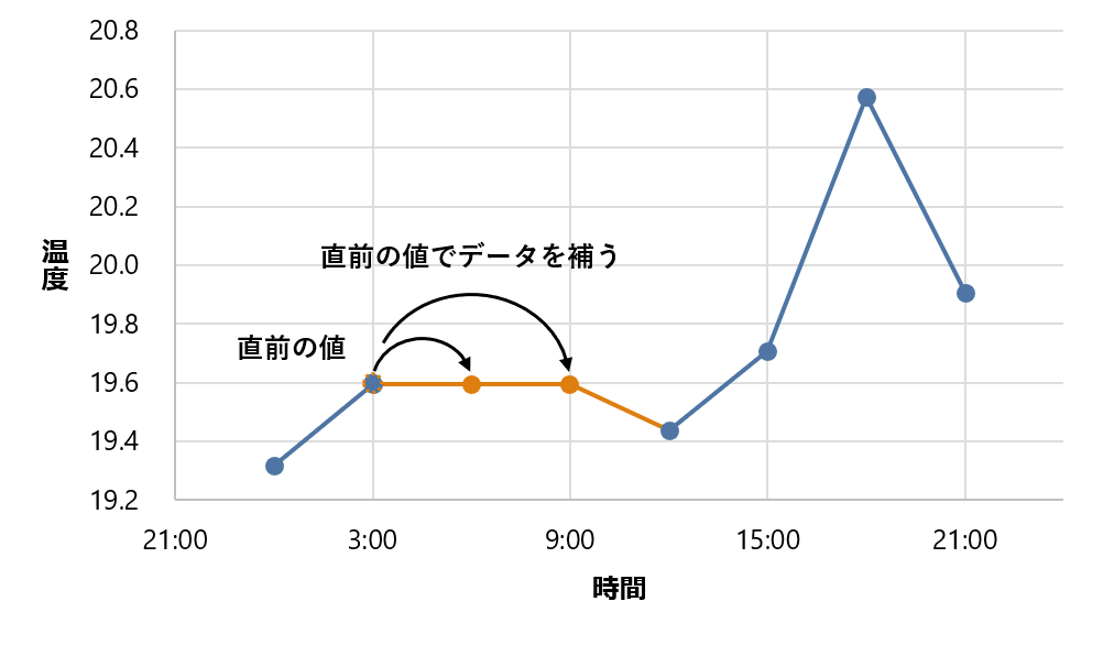 locf 関数によるデータ補間