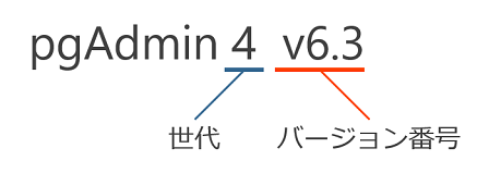 世代とバージョン番号