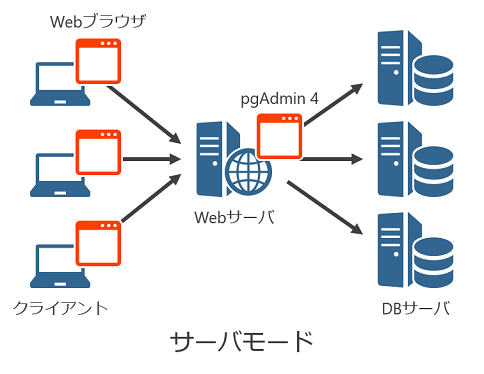 サーバモード