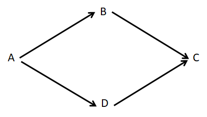 SQL code