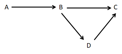 SQL code