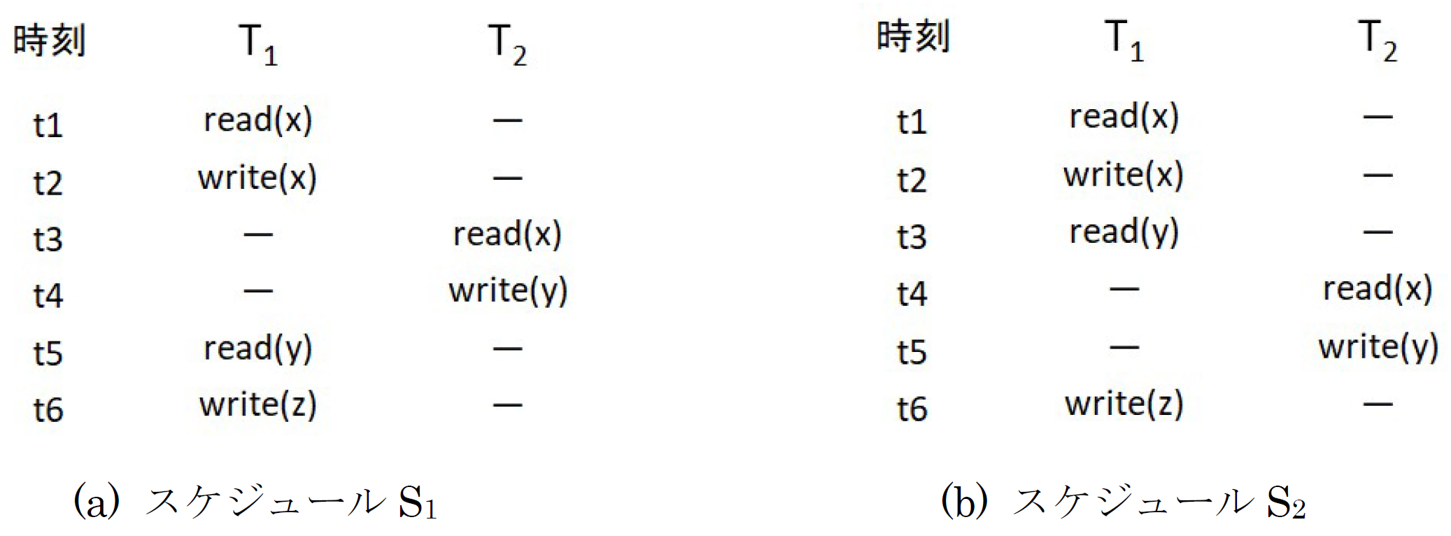 スケジュールS1とS2