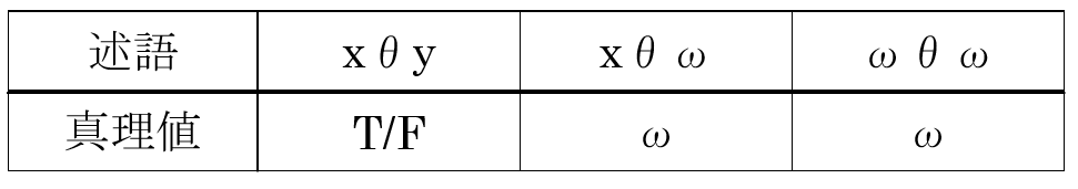 述語 xθy の真理値表（3 値論理）