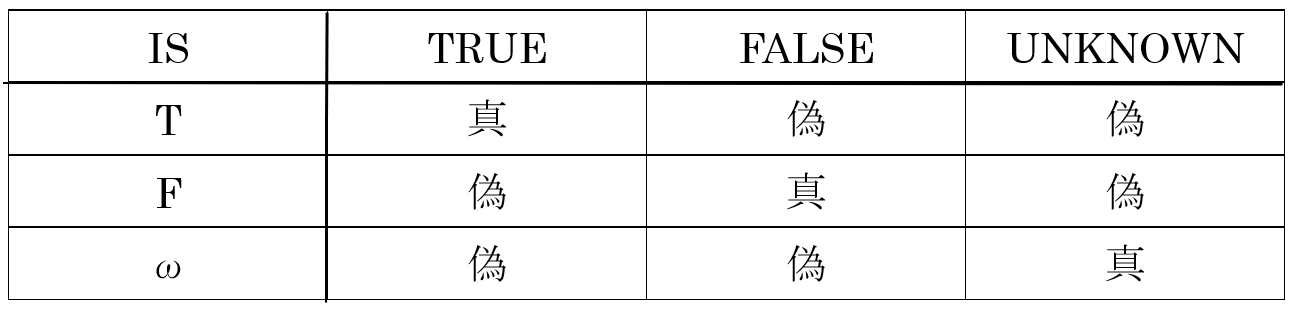 IS ブール演算子真理値表（3 値論理）