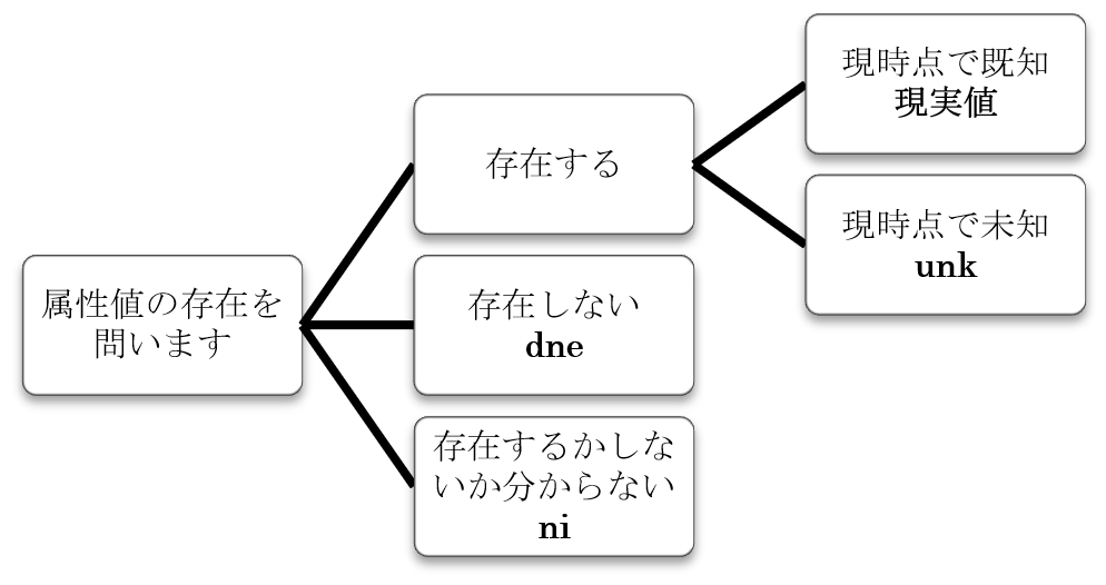 コッドのmissing values[4]の分類木