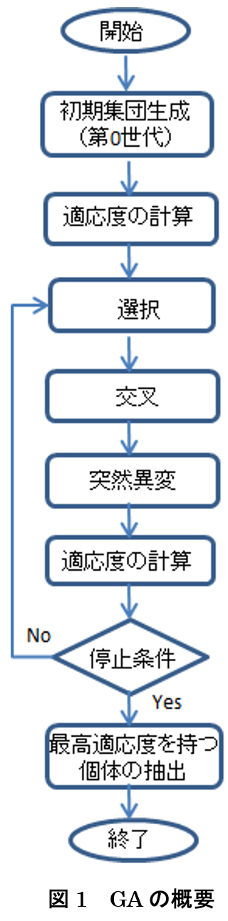 GA の概要