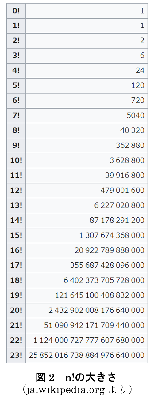n!の大きさ