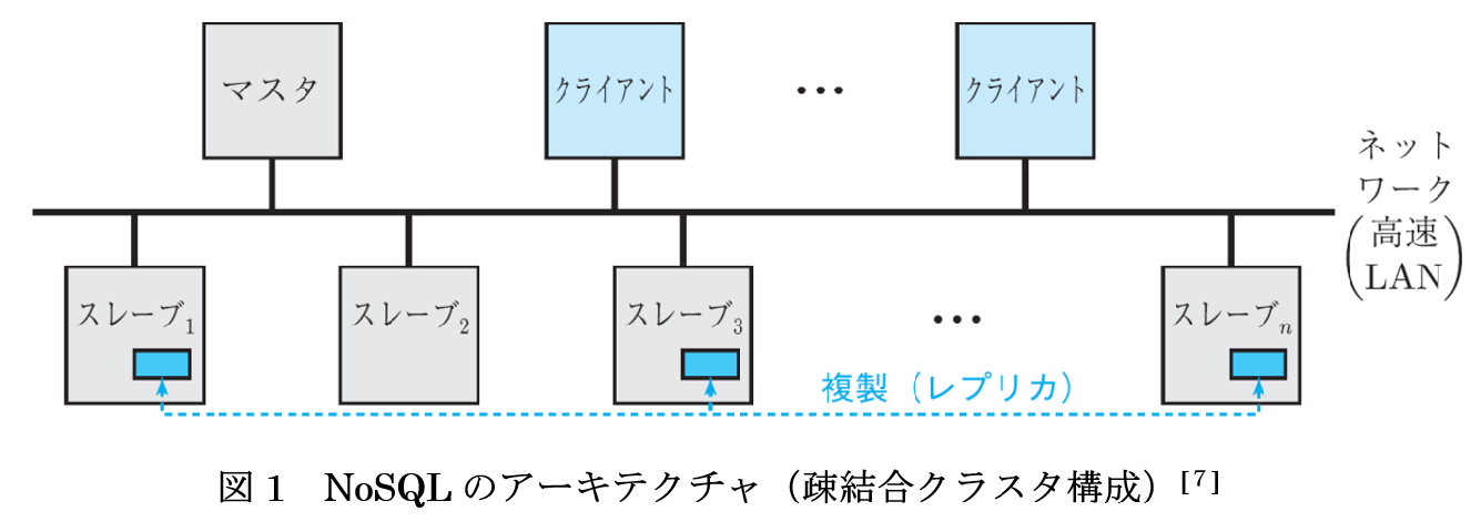 図 1　NoSQL のアーキテクチャ（疎結合クラスタ構成）[７]