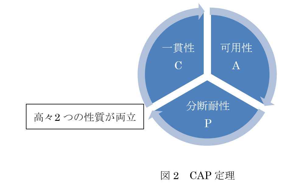 図 2　CAP 定理