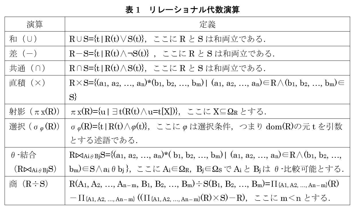 表1　リレーショナル代数演算