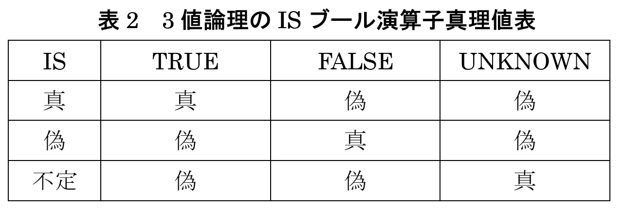 表2　3 値論理の IS ブール演算子真理値表