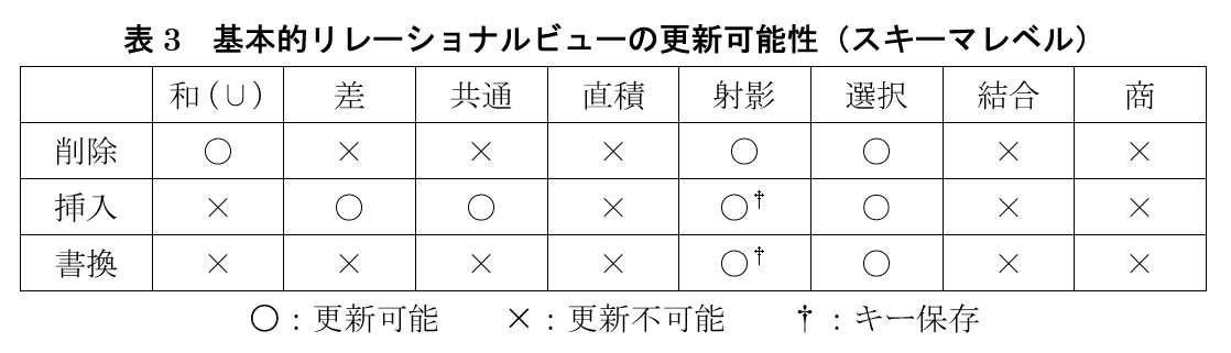 表3　基本的リレーショナルビューの更新可能性（スキーマレベル）