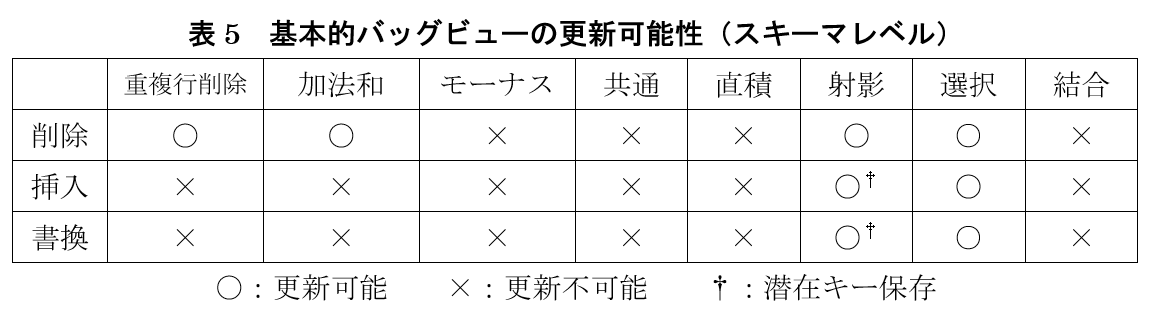 表5　基本的バッグビューの更新可能性（スキーマレベル）