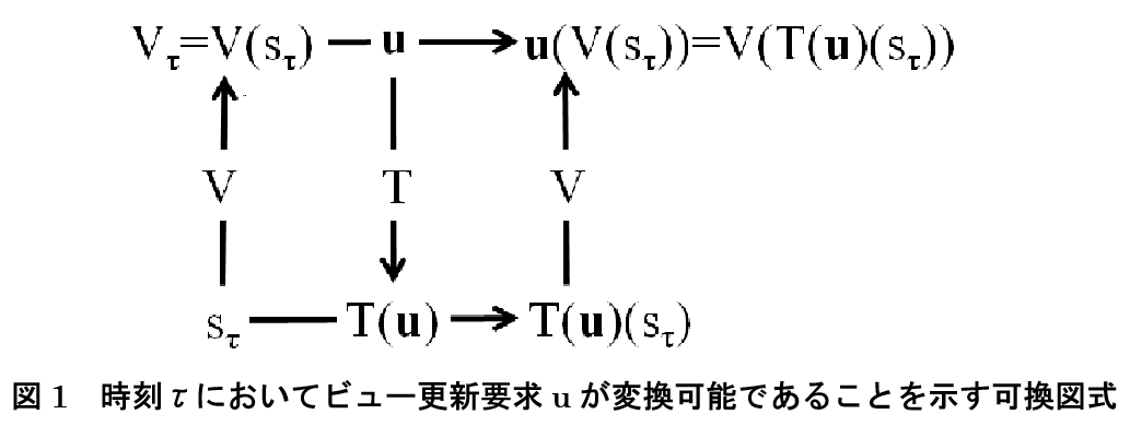 図１　時刻τにおいてビュー更新要求 u が変換可能であることを示す可換図式