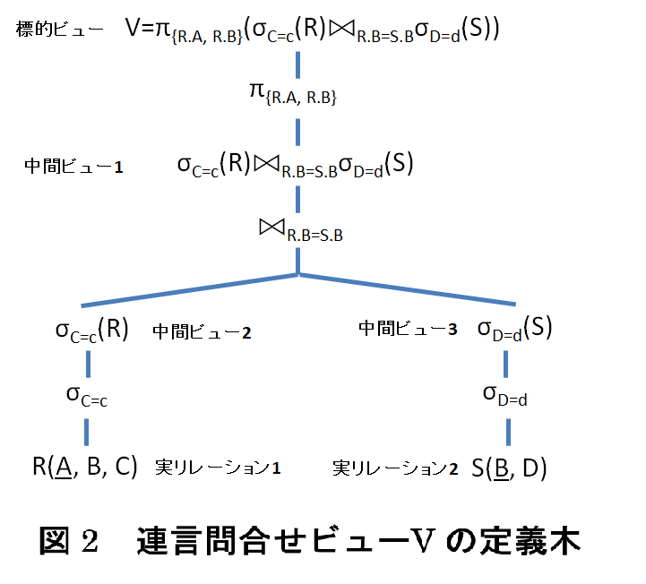 図2　連言問合せビューVの定義木