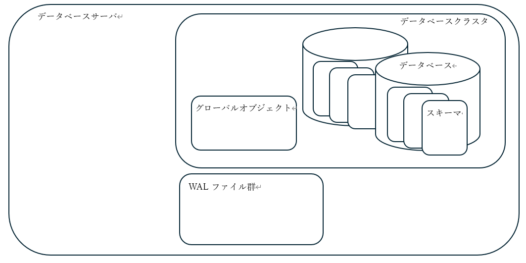 データベースクラスタ模式図