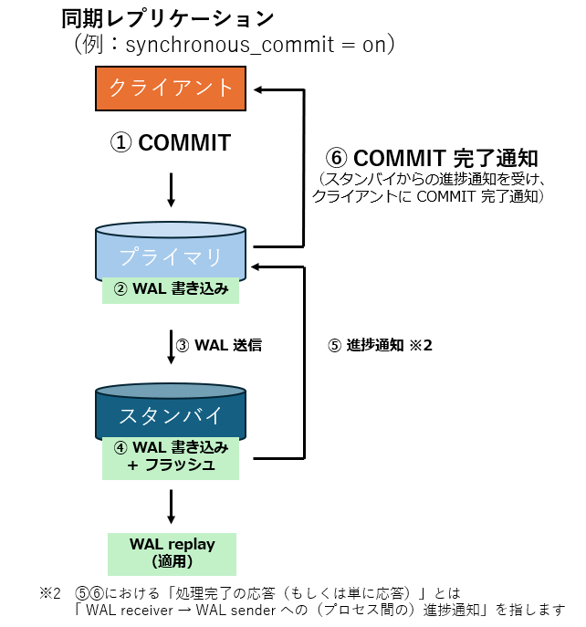ストリーミングレプリケーションの紹介(2) – SRA OSS Tech Blog