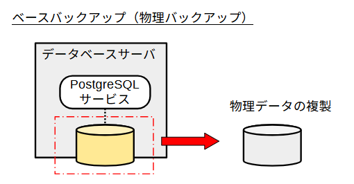 ベースバックアップ