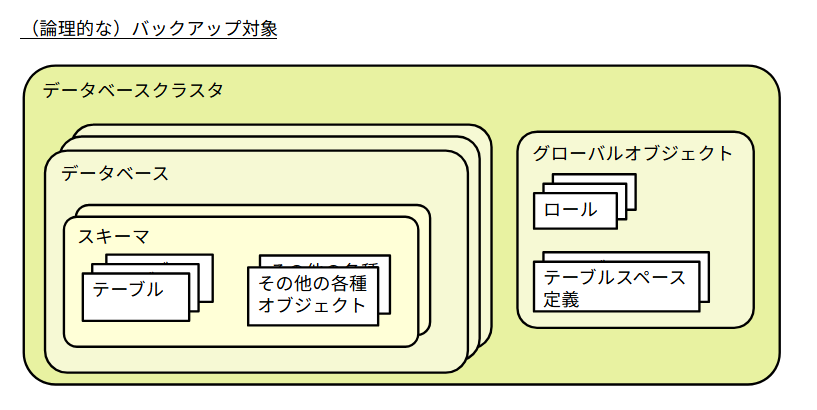 バックアップ対象(論理)