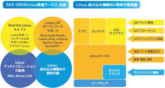 SRA OSS の Linux 関連サービス、技術