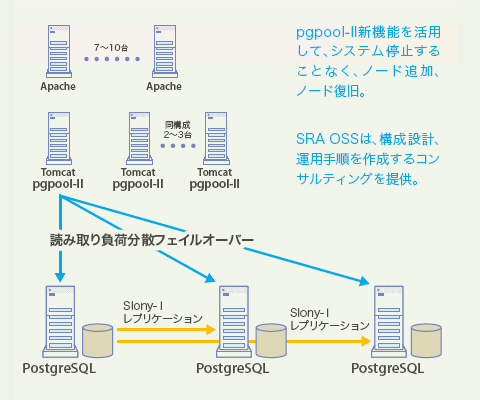 PC 向けゲームポータルサイトのシステム構成図