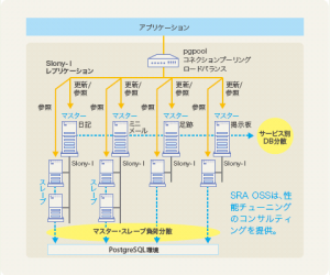 携帯電話向けゲーム総合 SNS サイトのシステム構成図