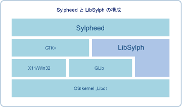 Sylpheed と LibSylph の構成