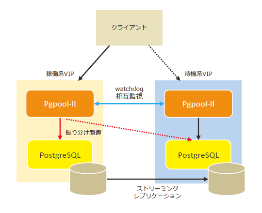 PostgreSQL+Pgpool-II(watchdog)