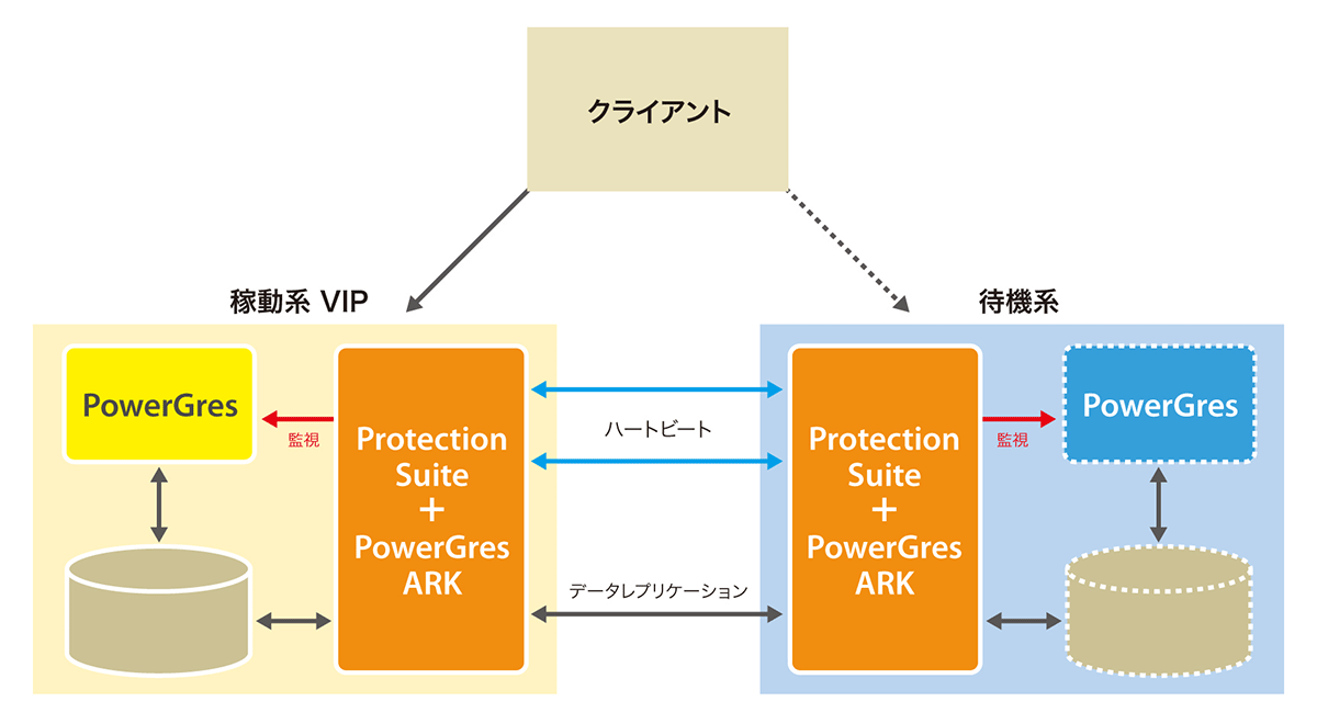 PowerGres HA LifeKeeper版(DR)