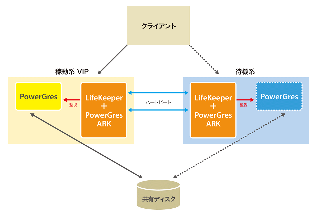 PowerGres HA LifeKeeper版(SD)