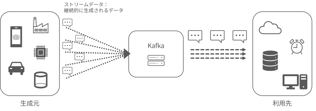 Apache Kafka の仕組み
