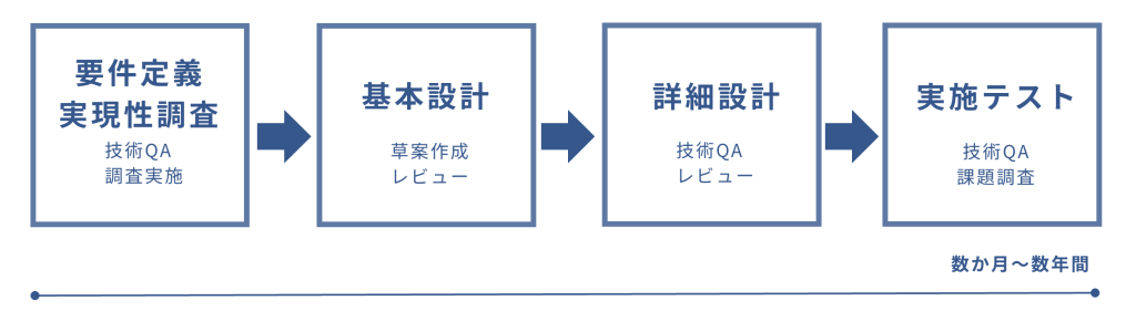 要件定義・実現性調査→基本設計→詳細設計→実施テスト