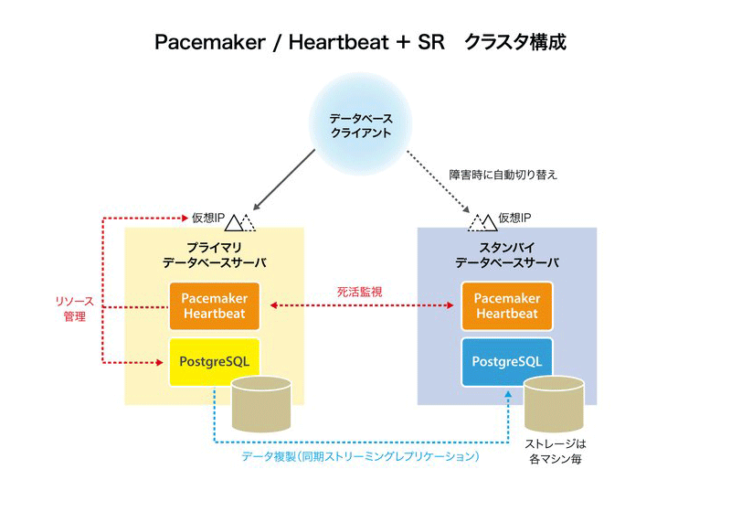 Pacemaker / Heartbeat + SR クラスタ構成