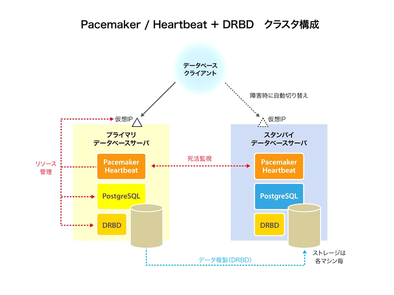 Pacemaker / Heartbeat + DRBD クラスタ構成