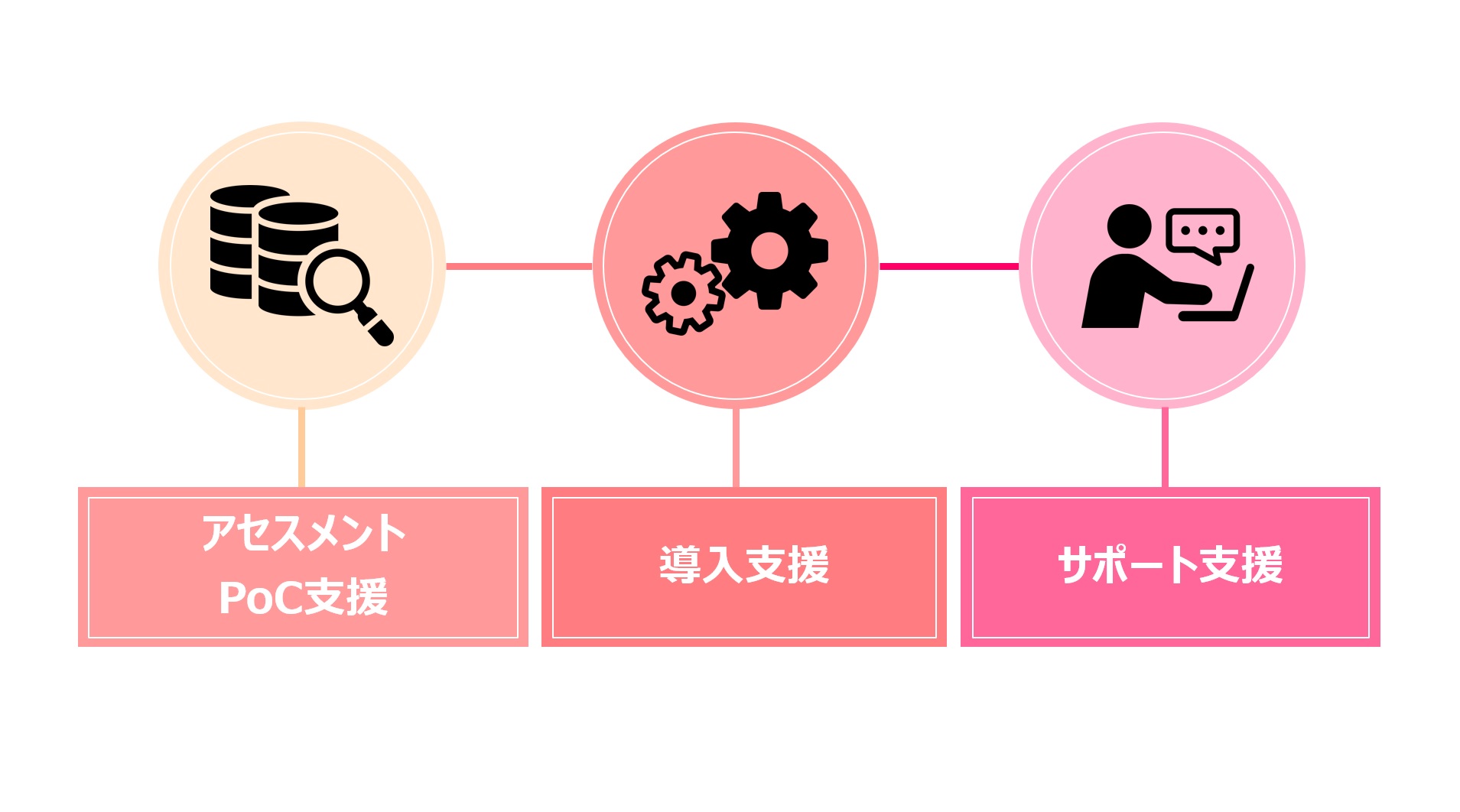 アセスメント・PoC支援、導入支援、サポート支援