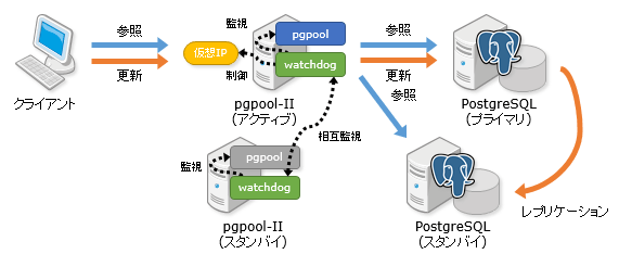レプリケーションと Pgpool-II によるクラスタ構成