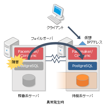 PostgreSQL、Pacemaker、DRBD による HA クラスタ構成 (異常発生時)