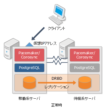 PostgreSQL、Pacemaker、DRBD による HA クラスタ構成 (正常時)