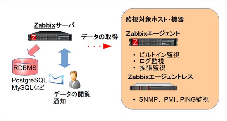 図1 Zabbix システム概念図